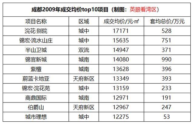 百城十年复盘19:成都房价涨幅168%,双流区房价涨幅最高