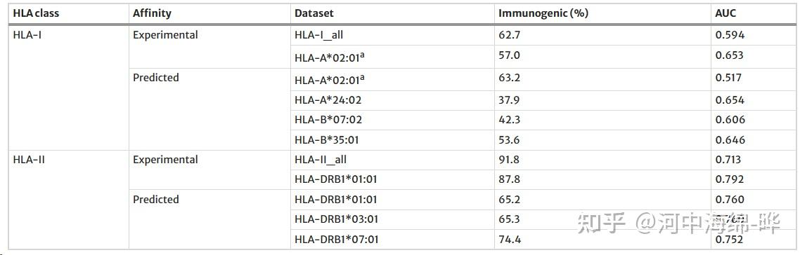 大数据分析肽-HLA结合能力对CD8+和CD4+ T细胞潜在表位免疫原性影响 - 知乎