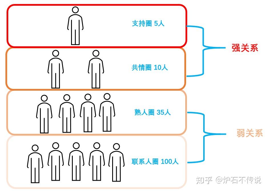 他把一个人在社会中所可能拥有的社交圈层,分成下面几层:支持圈:上限