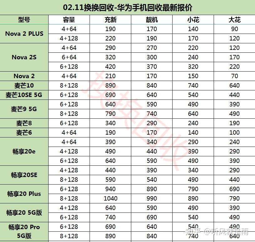 華為手機比iphone都保值最新華為手機二手回收價格表曝光