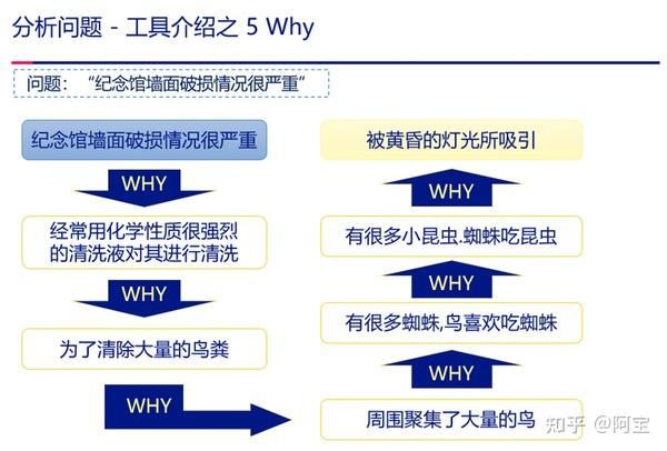 质量在线每周见，第四期： 分析问题工具之5WHY - 知乎