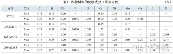 8620H/20CrMoH/16MnCrS5/20MnCrS5热处理工艺性能比较 - 知乎