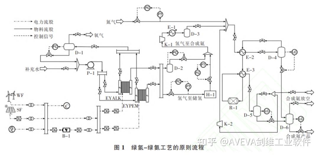 【论文下载】“绿氢-绿氨”工艺流程的多稳态模拟和动态响应 - 知乎