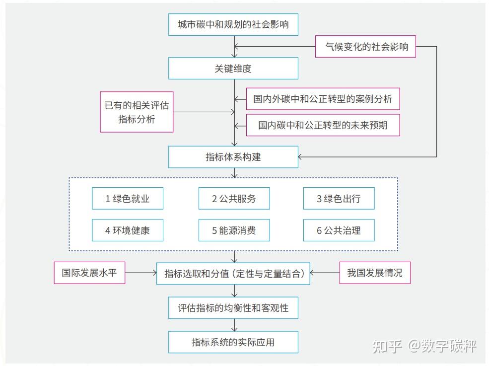 公平普惠的碳达峰碳中和社会影响评估-国际经验和指标体系（三）：城市碳达峰碳中和规划的社会影响评估（SIA）指标体系 - 知乎