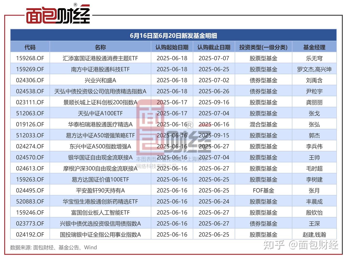 每周基金发行前瞻:新发17只产品 指数型产品数据居前 - 知乎