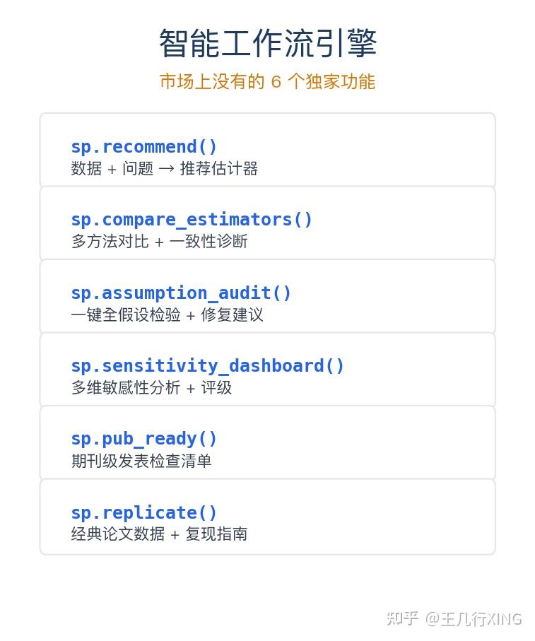 StatsPAI v0.6 发布：从 4 个函数到 390+，Python 计量经济学的完整工具包 - 知乎