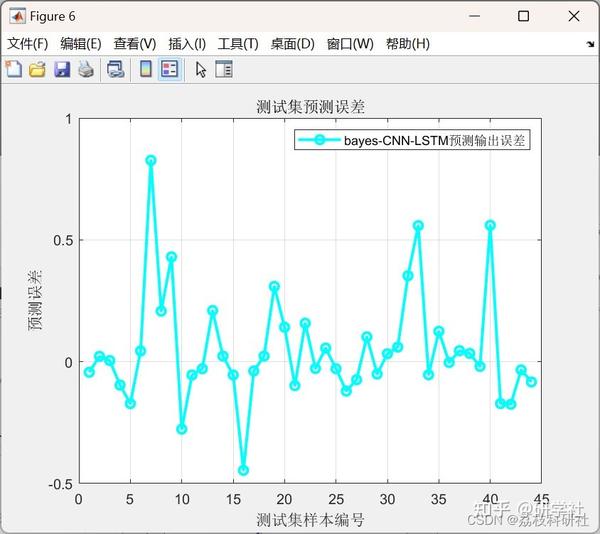 基于贝叶斯优化CNN-LSTM混合神经网络预测（Matlab代码实现） - 知乎