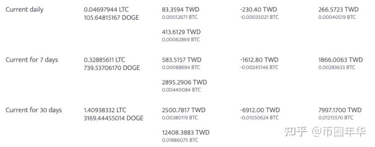 近来狗狗币币价飙升引起了矿工们关注,大量算力转向挹注,让狗狗币的