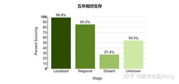 乳腺癌五年生存率 患者就医指南和治疗技术进展手册发布 知乎