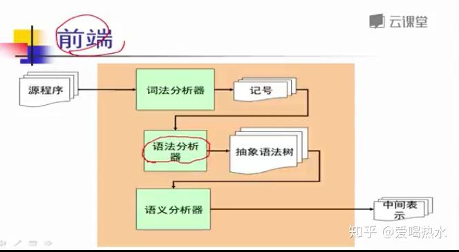 上下文無關文法是描述程序語法的一個強有力的數學工具,通過對這樣一