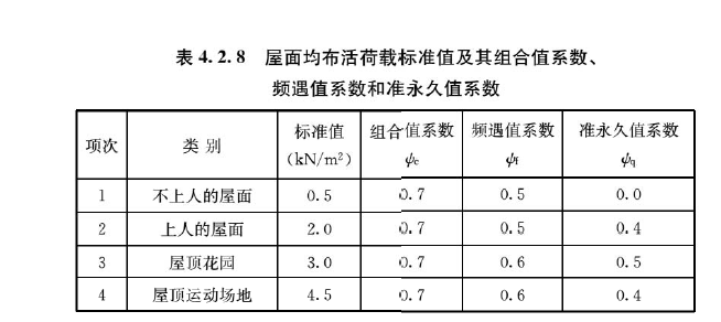 2m2根據《工程結構通用規範》4.2.8 條,屋頂花園活荷載標準值為:q=3.