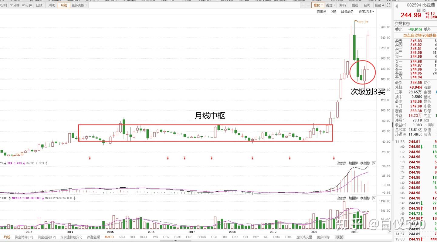 比亚迪周、日k线技术分析示范（老师布置的作业不会做的同学注意看了）---交易那些事儿- 知乎