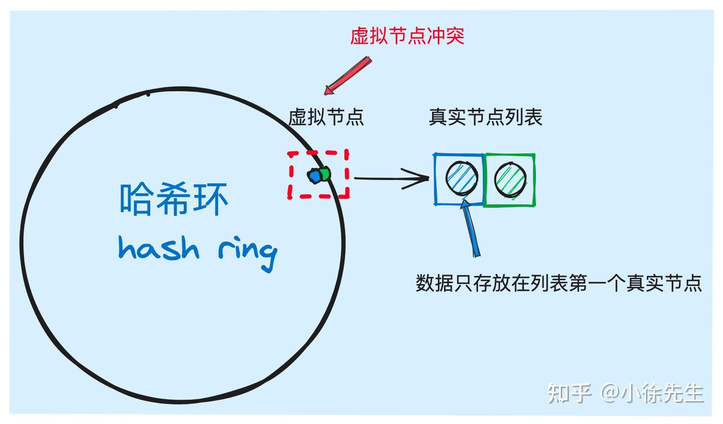 从零到一落地实现一致性哈希算法- 知乎