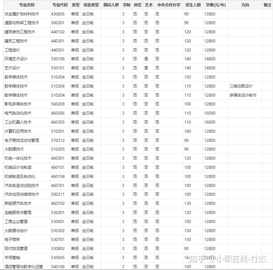 郑州城市职业学院学费图片