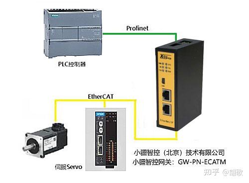 EtherCAT转PROFINET应用与汇川GL10伺服器 - 知乎