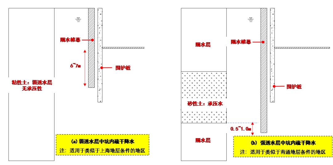 圖 14 地牆槽壁加固示意圖3,地牆成槽泥漿護壁:應優先選用自然造漿