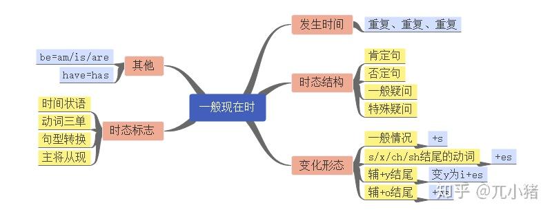 思維導圖帶你學習英語的八大時態