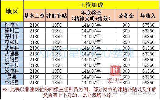 公务员工资构成(公务员工资构成详细讲解)