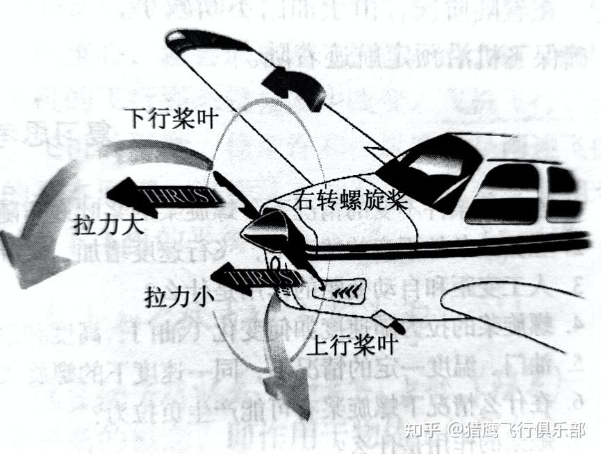 其他的三个附加作用均导致飞机向着螺旋桨旋转的相反方向滚转或偏转