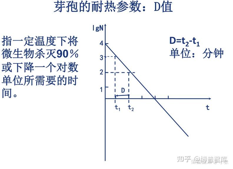 无菌技术详解(一)无菌保证基本原理