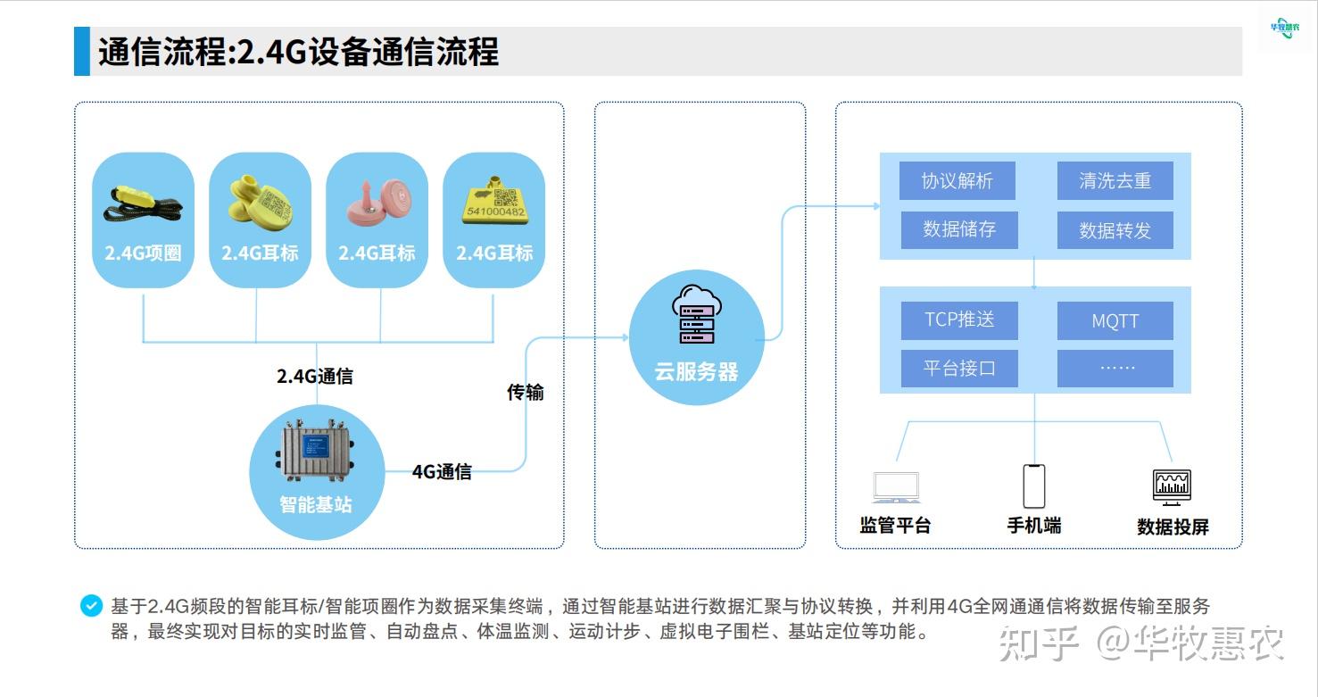 智慧畜牧解决方案:基于RFID与物联网的智能养殖管理系统 - 知乎