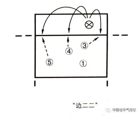 關於氣排球五人制的進攻戰術