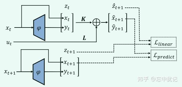 Koopman operator: deep EDMD - 知乎