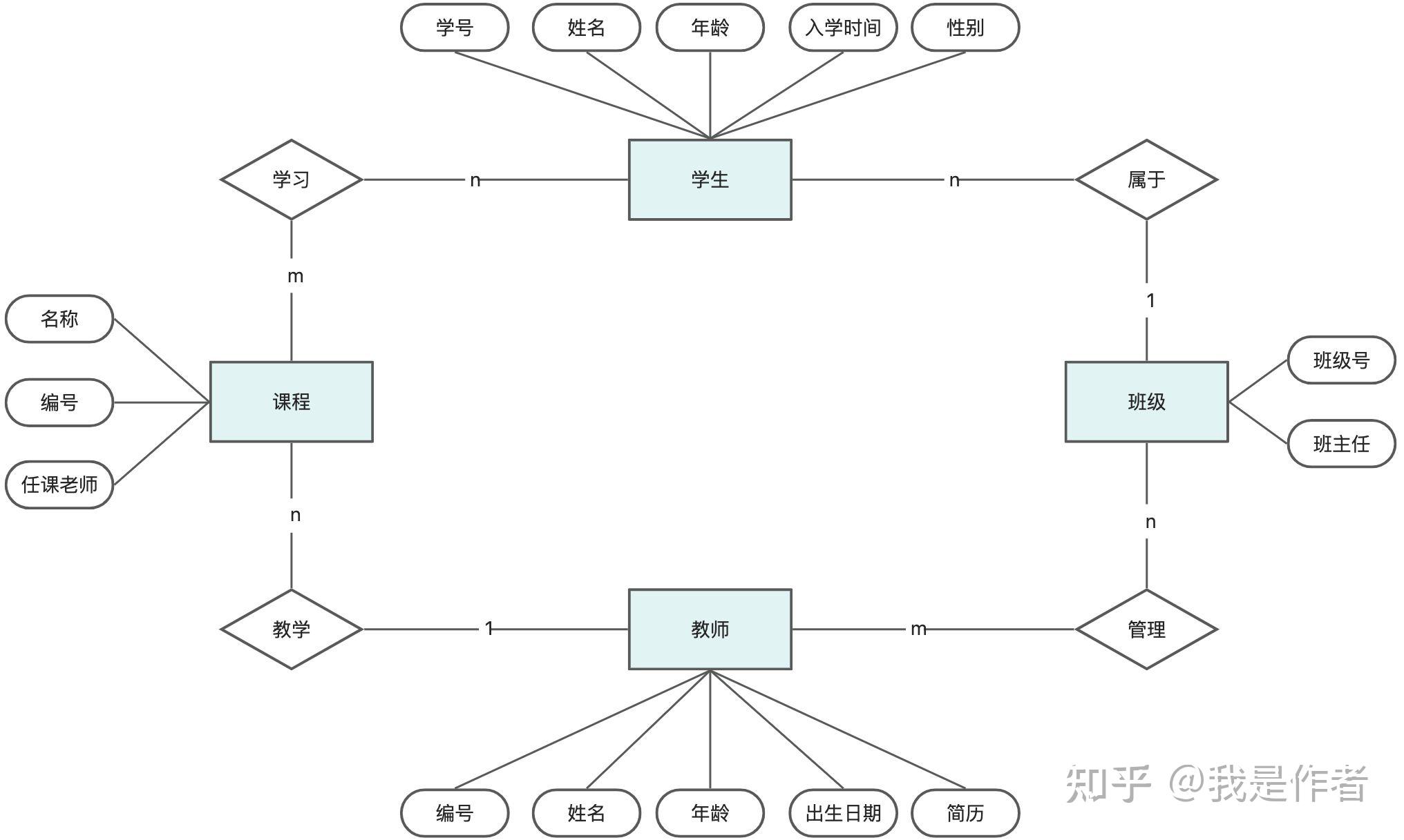 如何用E-R图划分产品模块 - 知乎