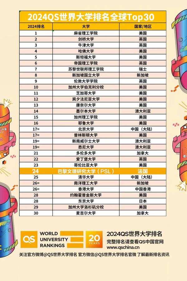 PSL·巴黎九大位列2024年QS世界大学排名第24位 知乎