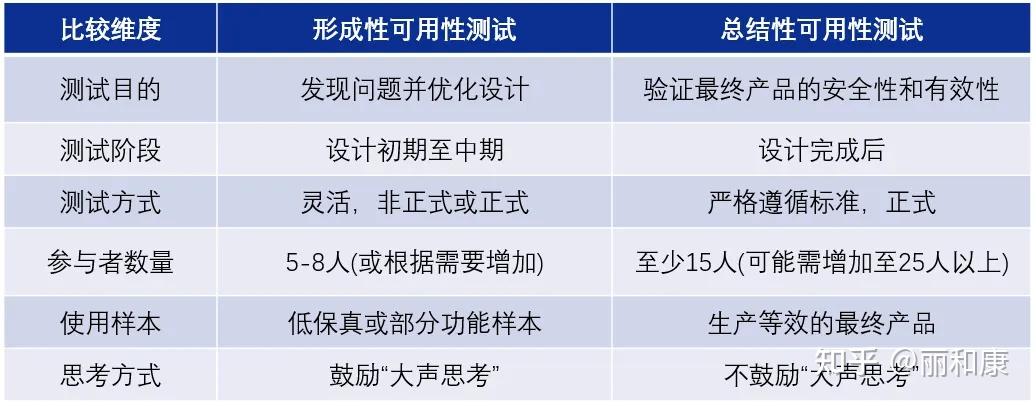 可用性 | 形成性与总结性可用性测试的区别 - 知乎