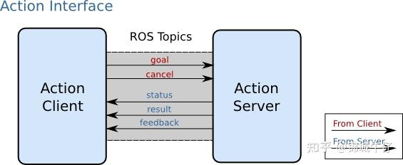 机械臂学习(17)－ROS Action - 知乎