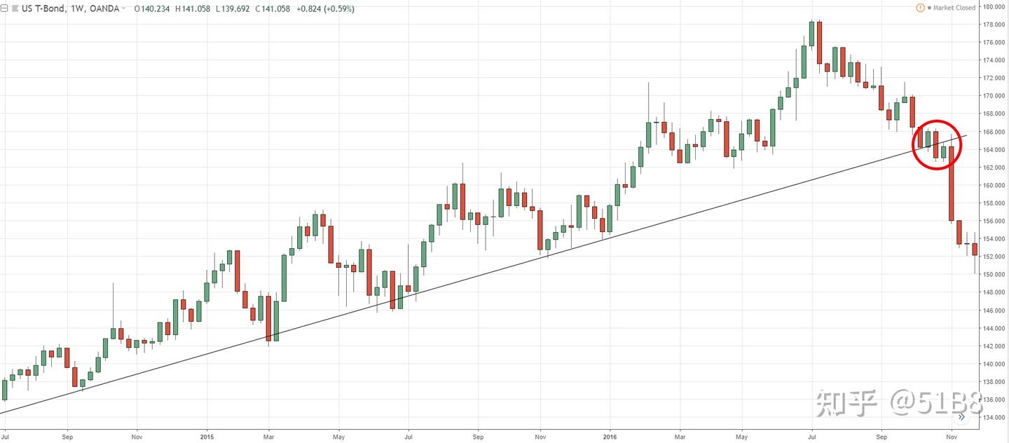 价格行为——如何识别趋势反转(基本指南) - 知乎