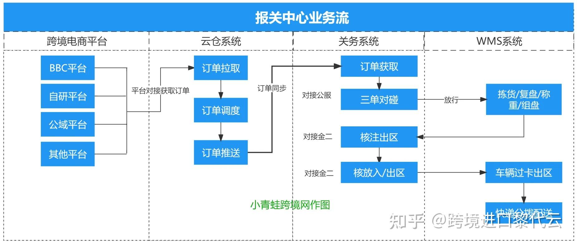 运营分享:保税仓需要什么系统?关务系统和WMS如何高效管理保税仓? - 知乎