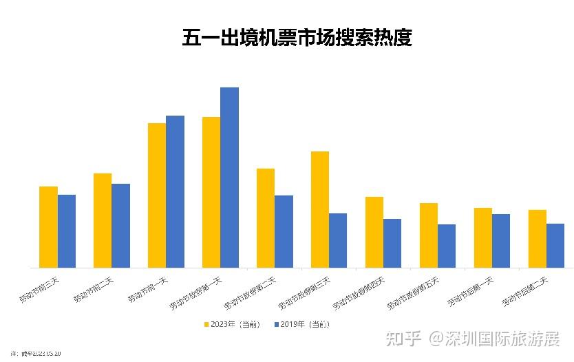 2023年各大旅行平台五一出行预测报告