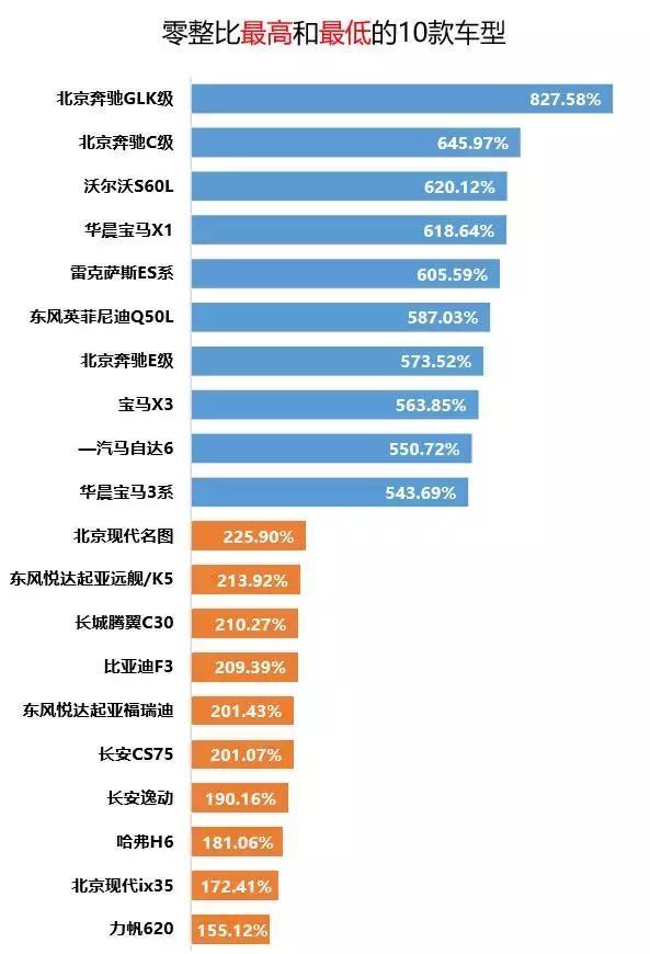 新一期汽车零整比榜哪些是买得起修不起的车又该如何买车险