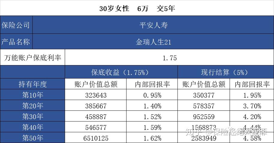 從以上萬能賬戶價值分析,30歲女性,保費6萬,交5年,按保底1.