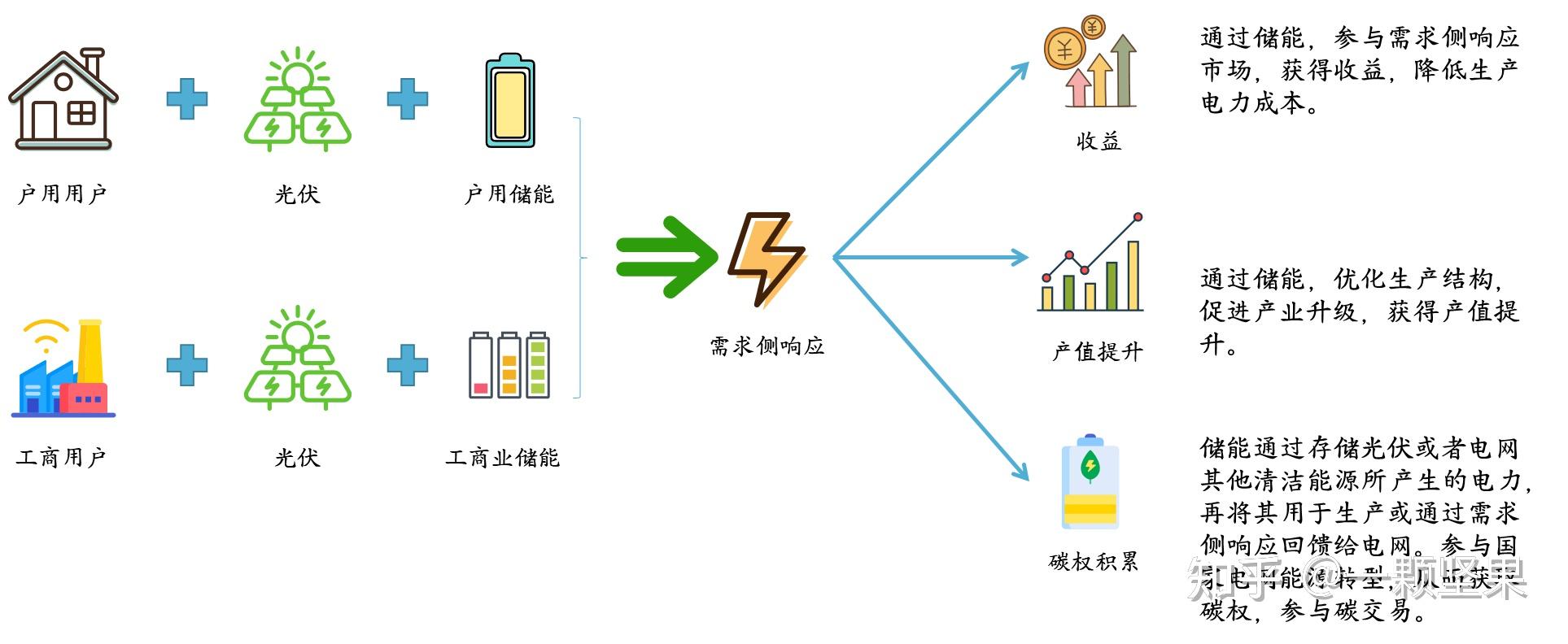 广东电力市场调研(储能/电力交易/需求侧响应) - 知乎