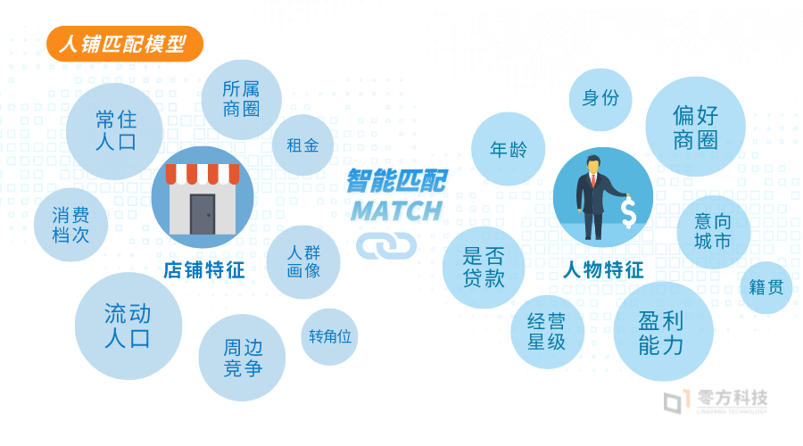 实操智能选址的"人铺匹配"应用
