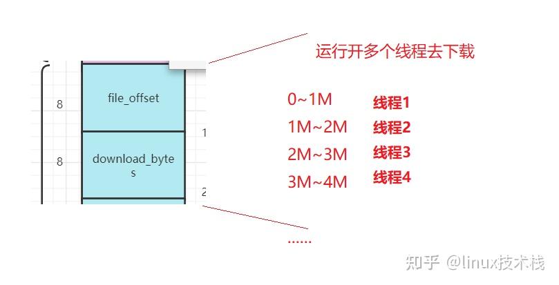linux服务器fastdfs存储原理 - 知乎