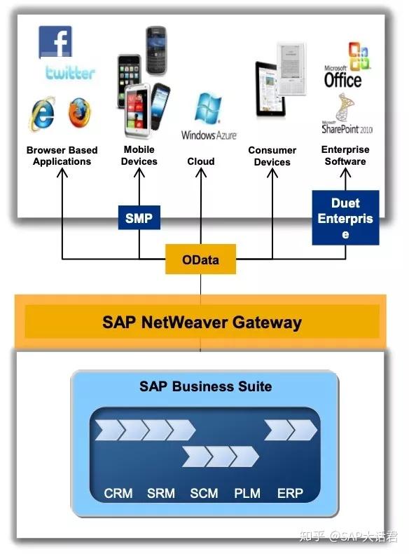 Fiori之旅 - OData和SAP Gateway初探 - 知乎