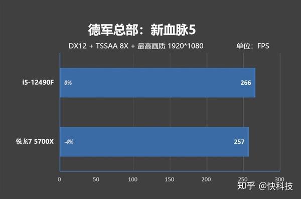 意料之外的结果！酷睿i5-12490F vs 锐龙7 5700X评测：游戏性能不相上下 - 知乎