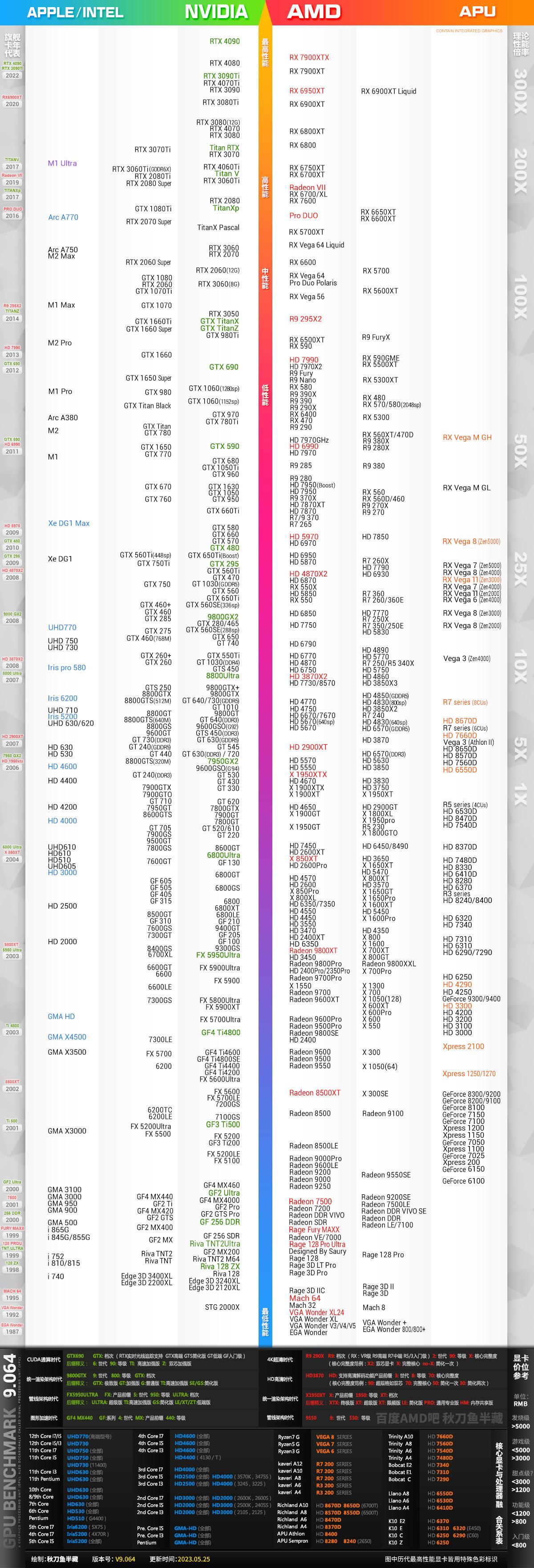 2023年显卡天梯图(更新rtx 4060ti/rx 7600) 