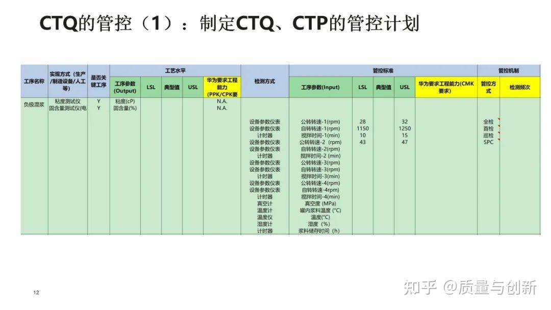 Ctq List Example 华为内部教材——CTQ(关键质量特性)的识别与分析 - 知乎