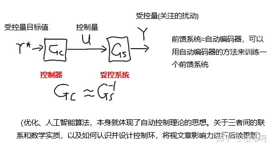 由开环前馈->闭环反馈控制的逻辑发展过程 - 知乎