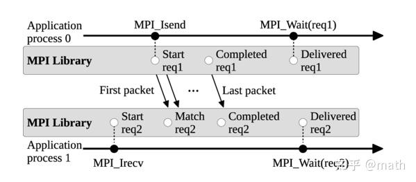 分布式集合通信：深入解析MPI通信协议及其优化策略【1】 - 知乎