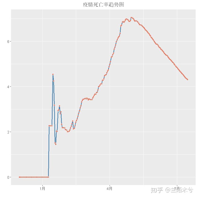 r語言基礎數據處理與可視化