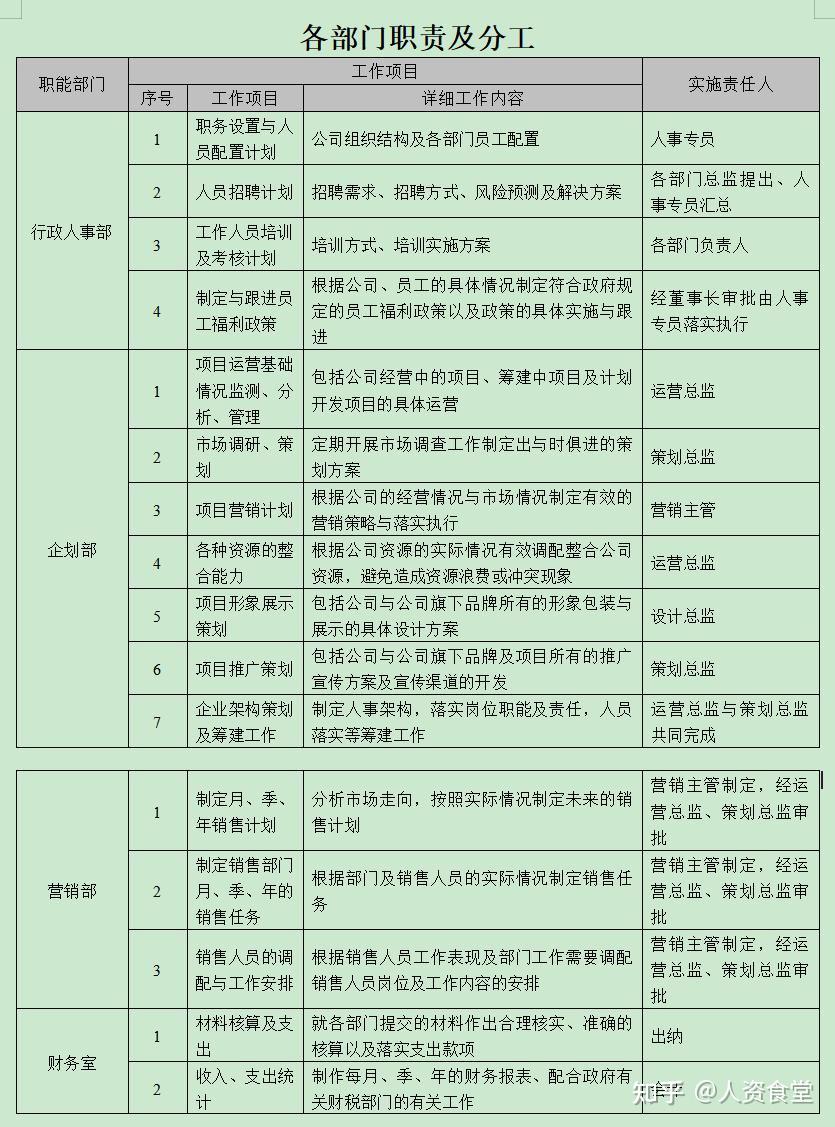 2022公司各部门岗位职责模板.doc - 知乎