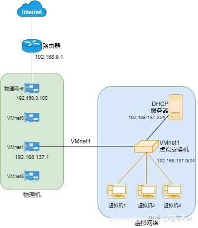 VMware的三种网络模式 - 知乎