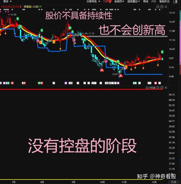 屡试不爽抓强势股技巧：一个“指标”即可看懂庄家，看完太透彻了 - 知乎