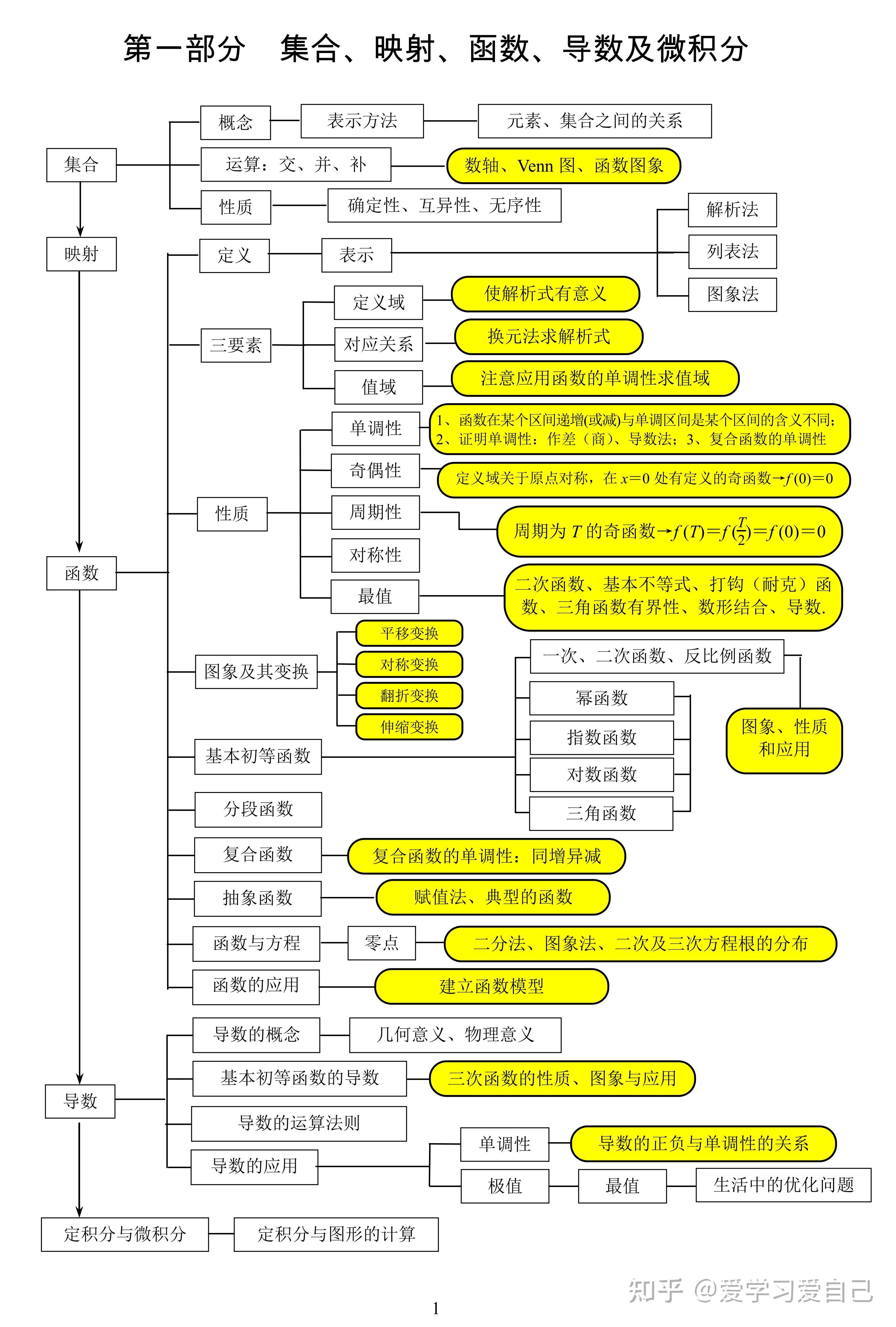 高中数学全科知识点思维导图相关知识点连线概括条理清晰